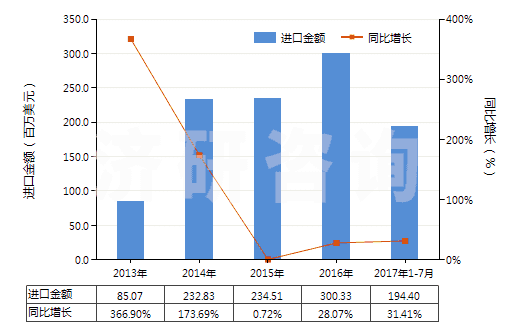 2013-2017年7月中國其他胰島素及其鹽(HS29371290)進(jìn)口總額及增速統(tǒng)計(jì)